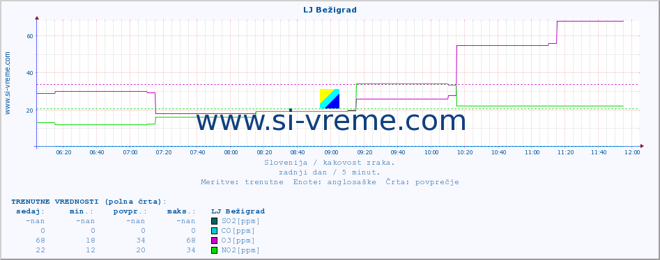 POVPREČJE :: LJ Bežigrad :: SO2 | CO | O3 | NO2 :: zadnji dan / 5 minut.