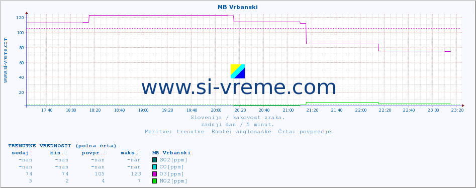 POVPREČJE :: MB Vrbanski :: SO2 | CO | O3 | NO2 :: zadnji dan / 5 minut.