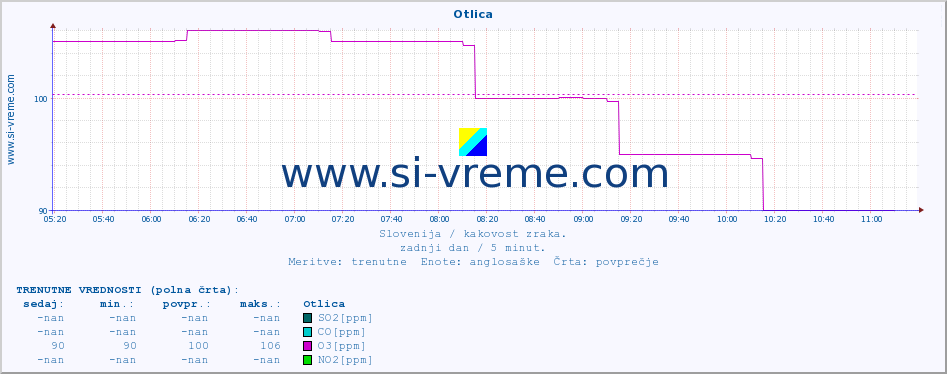 POVPREČJE :: Otlica :: SO2 | CO | O3 | NO2 :: zadnji dan / 5 minut.