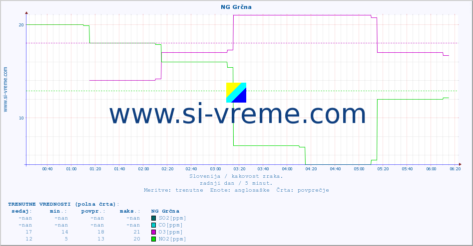 POVPREČJE :: NG Grčna :: SO2 | CO | O3 | NO2 :: zadnji dan / 5 minut.