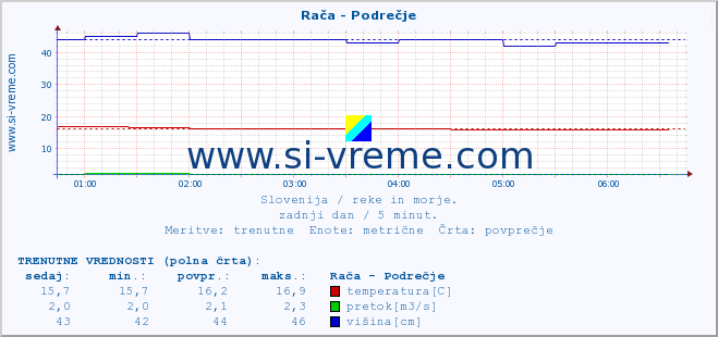 POVPREČJE :: Rača - Podrečje :: temperatura | pretok | višina :: zadnji dan / 5 minut.