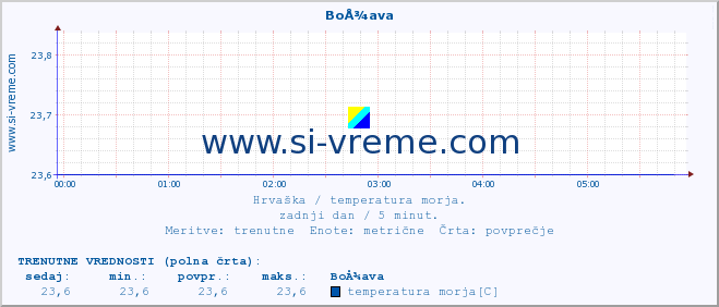 POVPREČJE :: BoÅ¾ava :: temperatura morja :: zadnji dan / 5 minut.