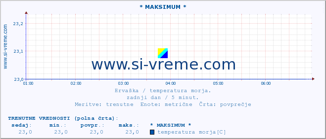 POVPREČJE :: * MAKSIMUM * :: temperatura morja :: zadnji dan / 5 minut.