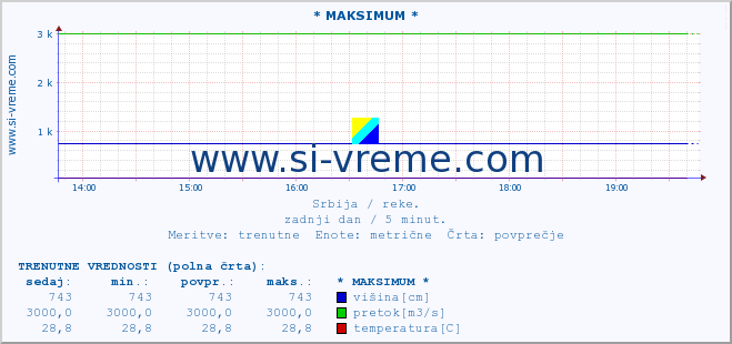 POVPREČJE :: * MAKSIMUM * :: višina | pretok | temperatura :: zadnji dan / 5 minut.