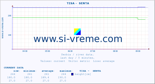  ::  TISA -  SENTA :: height |  |  :: last day / 5 minutes.