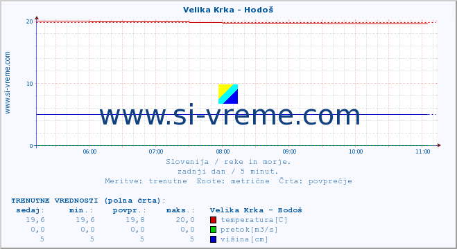 POVPREČJE :: Velika Krka - Hodoš :: temperatura | pretok | višina :: zadnji dan / 5 minut.