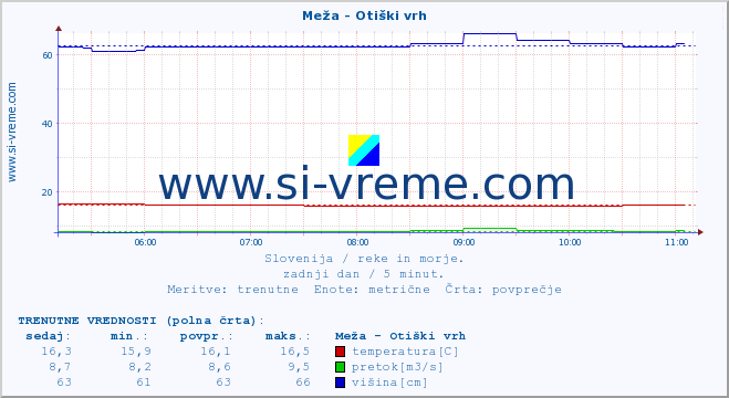 POVPREČJE :: Meža - Otiški vrh :: temperatura | pretok | višina :: zadnji dan / 5 minut.