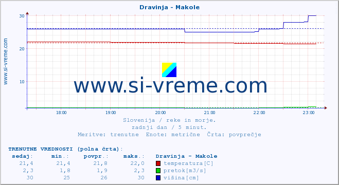 POVPREČJE :: Dravinja - Makole :: temperatura | pretok | višina :: zadnji dan / 5 minut.