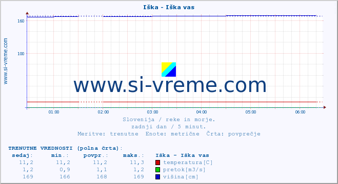 POVPREČJE :: Iška - Iška vas :: temperatura | pretok | višina :: zadnji dan / 5 minut.