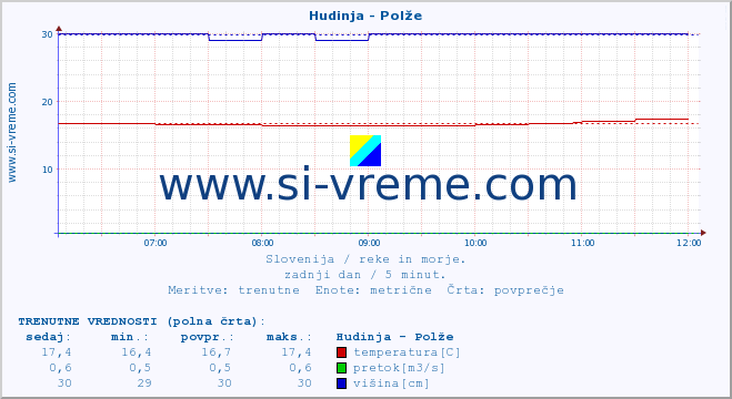 POVPREČJE :: Hudinja - Polže :: temperatura | pretok | višina :: zadnji dan / 5 minut.