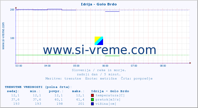 POVPREČJE :: Idrija - Golo Brdo :: temperatura | pretok | višina :: zadnji dan / 5 minut.