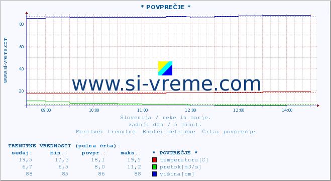 POVPREČJE :: * POVPREČJE * :: temperatura | pretok | višina :: zadnji dan / 5 minut.