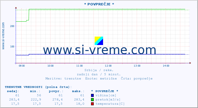 POVPREČJE :: * POVPREČJE * :: višina | pretok | temperatura :: zadnji dan / 5 minut.