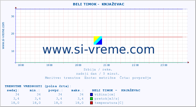 POVPREČJE ::  BELI TIMOK -  KNJAŽEVAC :: višina | pretok | temperatura :: zadnji dan / 5 minut.