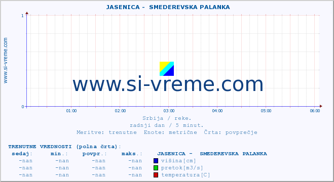 POVPREČJE ::  JASENICA -  SMEDEREVSKA PALANKA :: višina | pretok | temperatura :: zadnji dan / 5 minut.