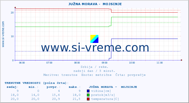 POVPREČJE ::  JUŽNA MORAVA -  MOJSINJE :: višina | pretok | temperatura :: zadnji dan / 5 minut.