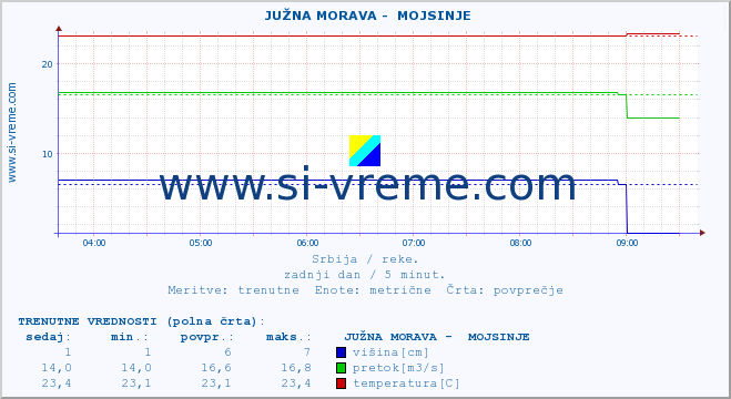 POVPREČJE ::  JUŽNA MORAVA -  MOJSINJE :: višina | pretok | temperatura :: zadnji dan / 5 minut.