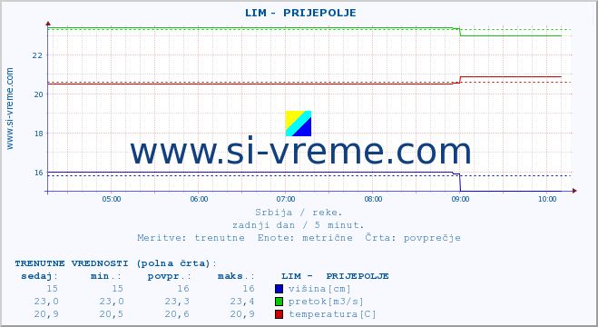 POVPREČJE ::  LIM -  PRIJEPOLJE :: višina | pretok | temperatura :: zadnji dan / 5 minut.