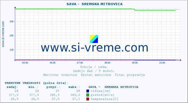 POVPREČJE ::  SAVA -  SREMSKA MITROVICA :: višina | pretok | temperatura :: zadnji dan / 5 minut.