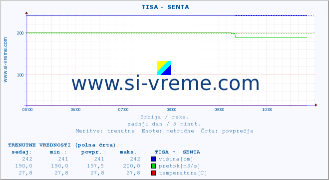 POVPREČJE ::  TISA -  SENTA :: višina | pretok | temperatura :: zadnji dan / 5 minut.