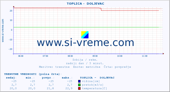 POVPREČJE ::  TOPLICA -  DOLJEVAC :: višina | pretok | temperatura :: zadnji dan / 5 minut.