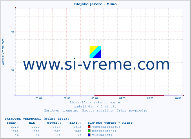 POVPREČJE :: Blejsko jezero - Mlino :: temperatura | pretok | višina :: zadnji dan / 5 minut.