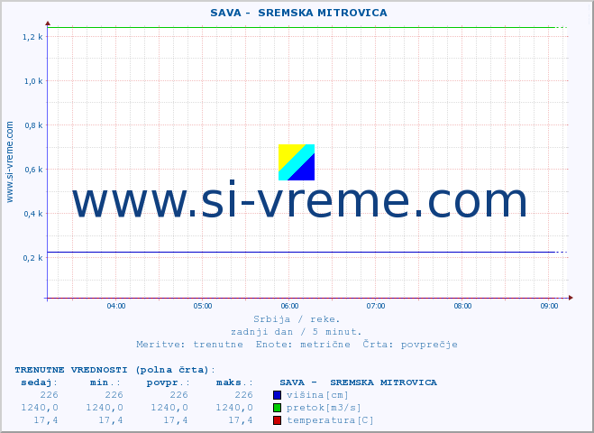 POVPREČJE ::  SAVA -  SREMSKA MITROVICA :: višina | pretok | temperatura :: zadnji dan / 5 minut.