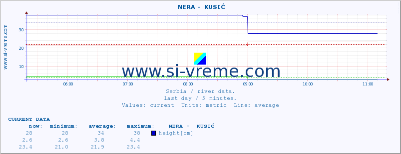  ::  NERA -  KUSIĆ :: height |  |  :: last day / 5 minutes.