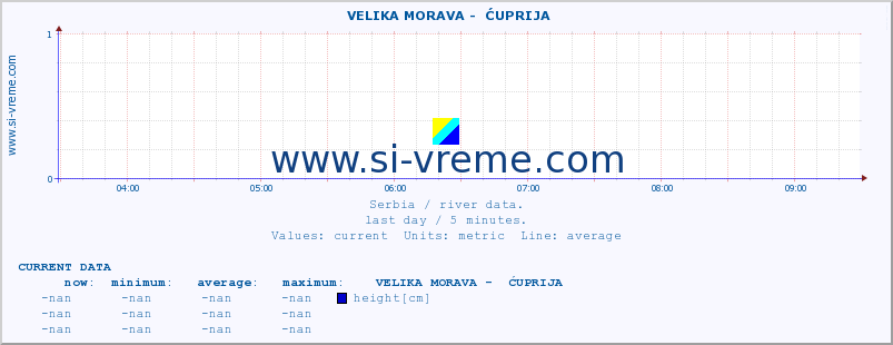  ::  VELIKA MORAVA -  ĆUPRIJA :: height |  |  :: last day / 5 minutes.