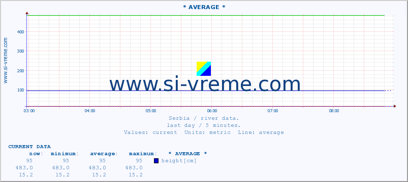  :: * AVERAGE * :: height |  |  :: last day / 5 minutes.