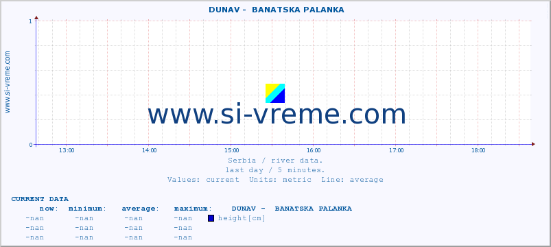  ::  DUNAV -  BANATSKA PALANKA :: height |  |  :: last day / 5 minutes.