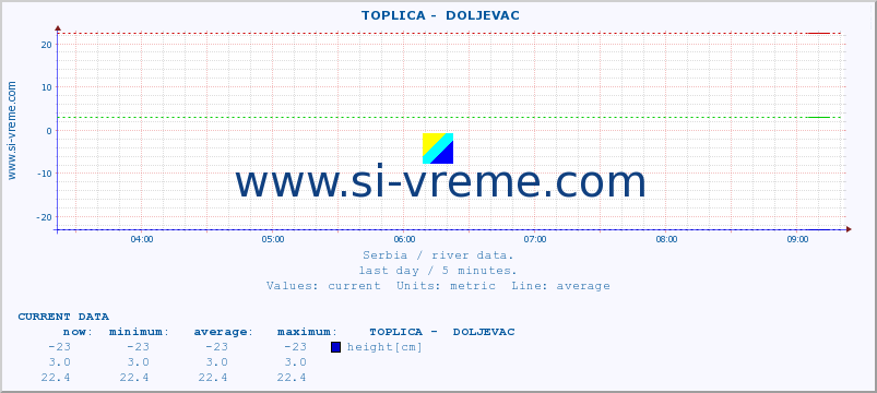  ::  TOPLICA -  DOLJEVAC :: height |  |  :: last day / 5 minutes.