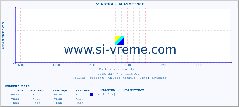  ::  VLASINA -  VLASOTINCE :: height |  |  :: last day / 5 minutes.