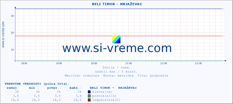 POVPREČJE ::  BELI TIMOK -  KNJAŽEVAC :: višina | pretok | temperatura :: zadnji dan / 5 minut.