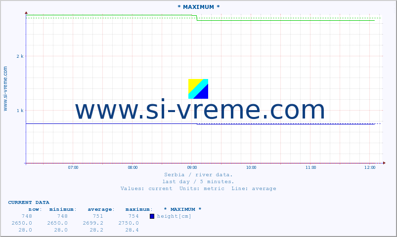  :: * MAXIMUM * :: height |  |  :: last day / 5 minutes.