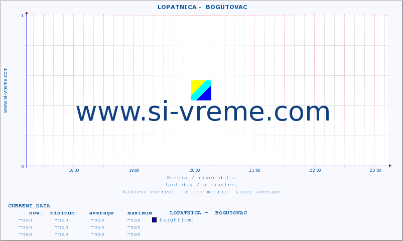  ::  LOPATNICA -  BOGUTOVAC :: height |  |  :: last day / 5 minutes.