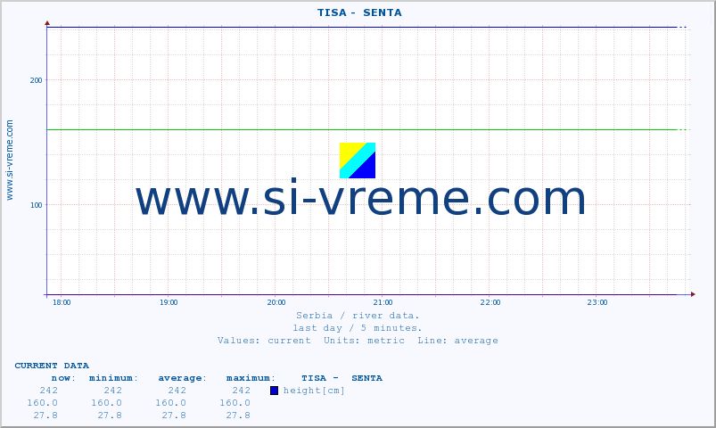  ::  TISA -  SENTA :: height |  |  :: last day / 5 minutes.