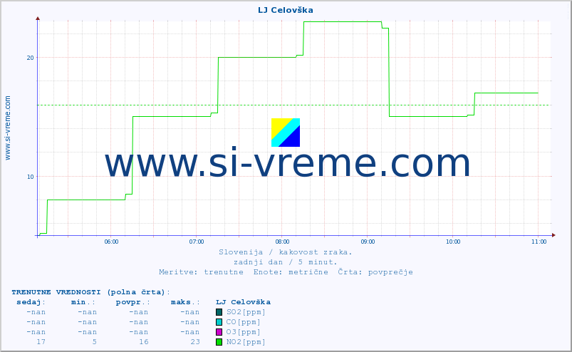 POVPREČJE :: LJ Celovška :: SO2 | CO | O3 | NO2 :: zadnji dan / 5 minut.