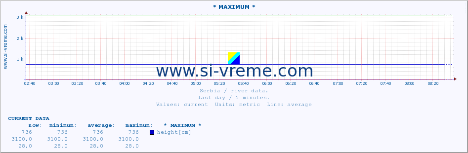  :: * MAXIMUM * :: height |  |  :: last day / 5 minutes.