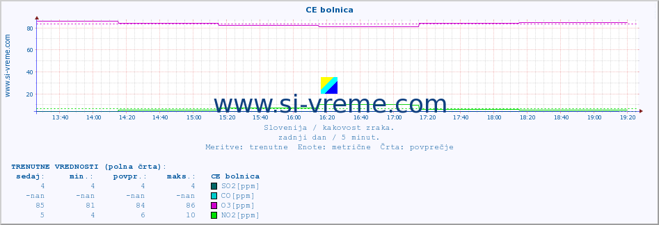 POVPREČJE :: CE bolnica :: SO2 | CO | O3 | NO2 :: zadnji dan / 5 minut.