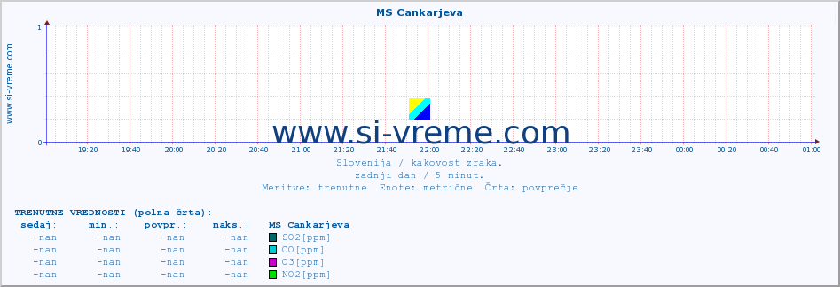 POVPREČJE :: MS Cankarjeva :: SO2 | CO | O3 | NO2 :: zadnji dan / 5 minut.