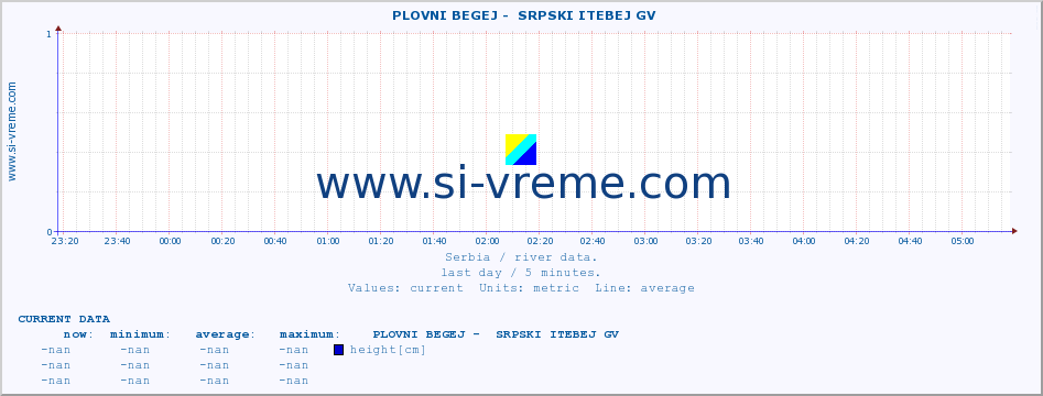  ::  PLOVNI BEGEJ -  SRPSKI ITEBEJ GV :: height |  |  :: last day / 5 minutes.