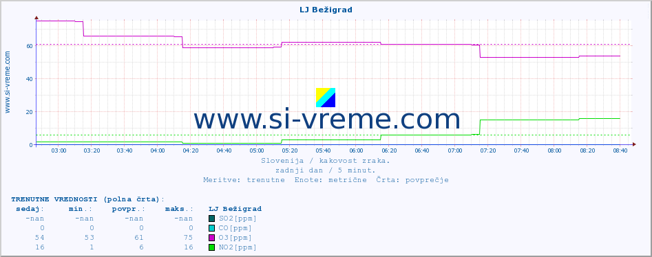 POVPREČJE :: LJ Bežigrad :: SO2 | CO | O3 | NO2 :: zadnji dan / 5 minut.