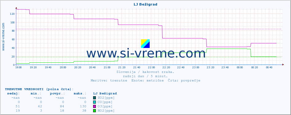 POVPREČJE :: LJ Bežigrad :: SO2 | CO | O3 | NO2 :: zadnji dan / 5 minut.