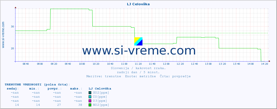 POVPREČJE :: LJ Celovška :: SO2 | CO | O3 | NO2 :: zadnji dan / 5 minut.