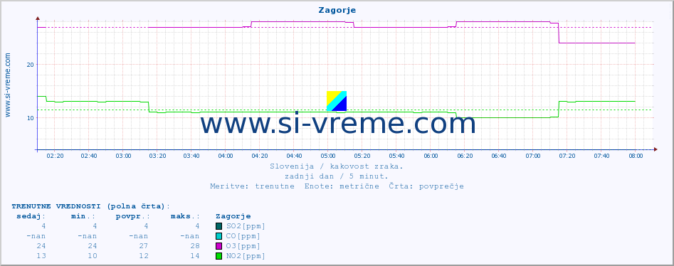 POVPREČJE :: Zagorje :: SO2 | CO | O3 | NO2 :: zadnji dan / 5 minut.