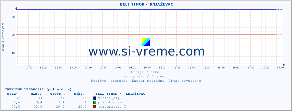 POVPREČJE ::  BELI TIMOK -  KNJAŽEVAC :: višina | pretok | temperatura :: zadnji dan / 5 minut.