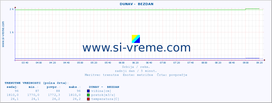 POVPREČJE ::  DUNAV -  BEZDAN :: višina | pretok | temperatura :: zadnji dan / 5 minut.