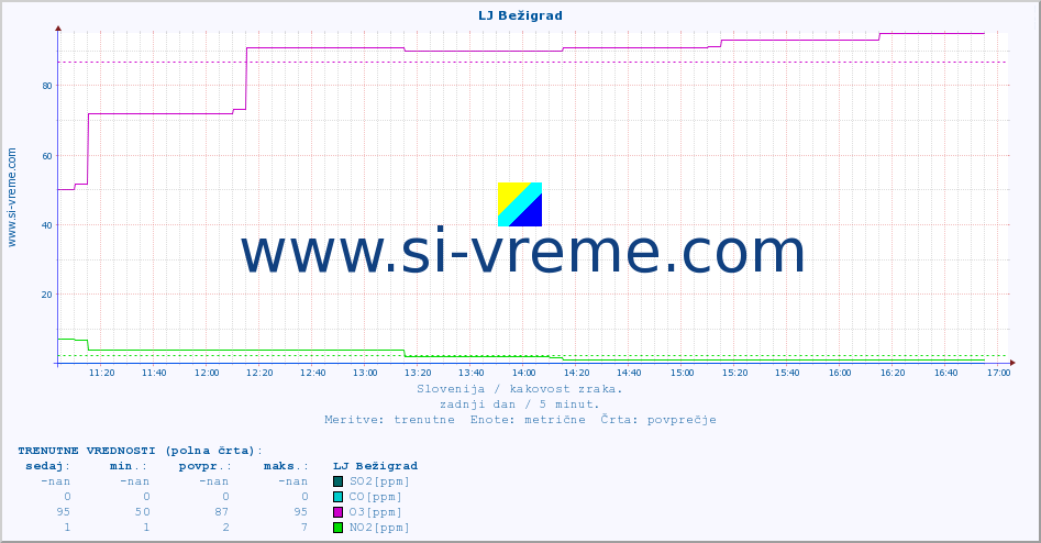 POVPREČJE :: LJ Bežigrad :: SO2 | CO | O3 | NO2 :: zadnji dan / 5 minut.