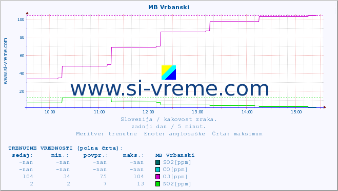 POVPREČJE :: MB Vrbanski :: SO2 | CO | O3 | NO2 :: zadnji dan / 5 minut.